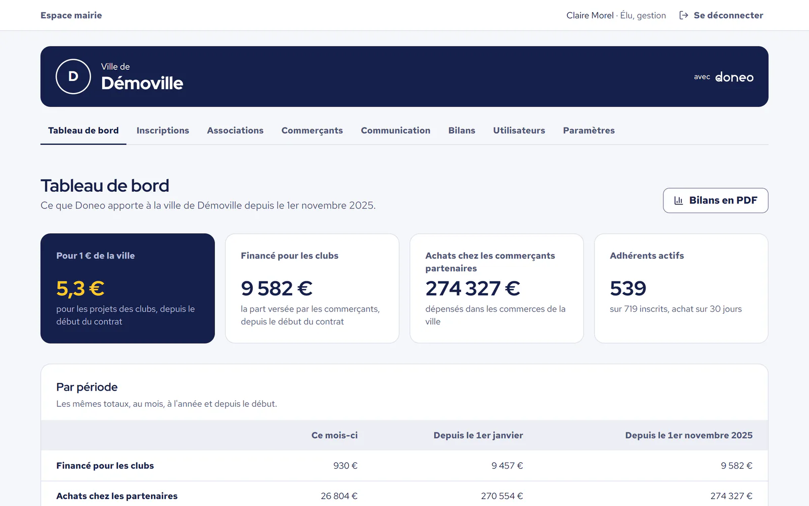 Le tableau de bord de la mairie de Démoville : sommes versées aux associations, achats chez les commerçants partenaires, effet levier et évolution mois par mois.